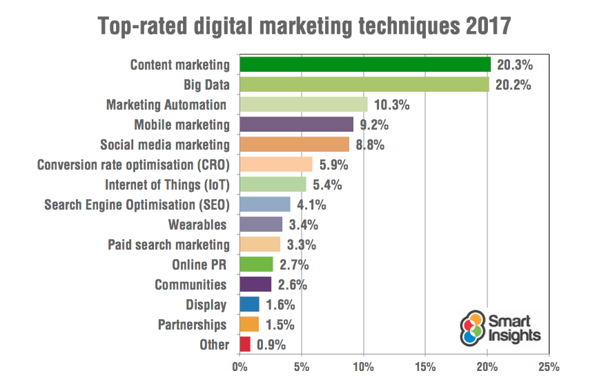 top rated digital marketing techniques for creating digital presence of your brand. 