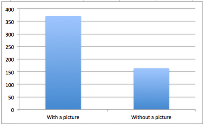 Facebook Post Engagement with and Without Image