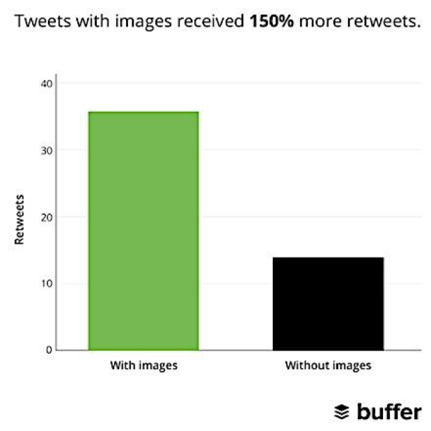 tweets with images receive more engagement