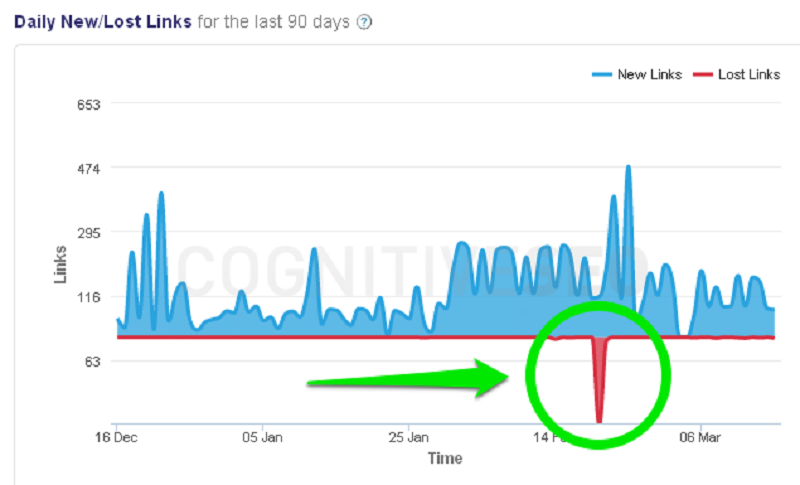 Lost Backlinks